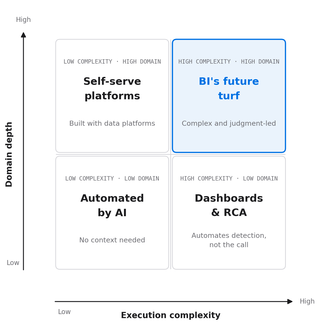 2x2 framework: execution complexity on the horizontal axis, domain depth on the vertical axis. Low complexity and low domain depth is automated by AI. Low complexity and high domain depth becomes self-serve platforms. High complexity and low domain depth is handled by dashboards and RCA automation. High complexity and high domain depth is BI's future turf.